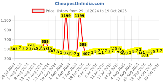 myntra.com HRX by Hrithik Roshan Women Solid Running Joggers hrx by hrithik roshan Price History Graph from 29 Jul 2024 to 16 Oct 2025