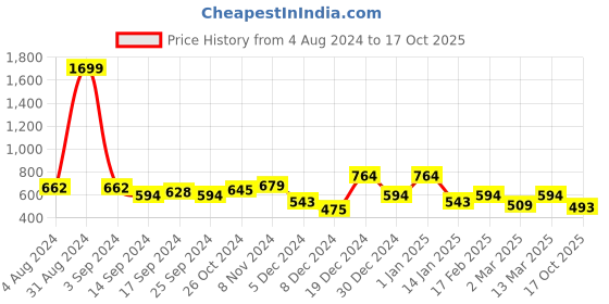 myntra.com HRX by Hrithik Roshan Women Solid Running Tights hrx by hrithik roshan Price History Graph from 4 Aug 2024 to 17 Oct 2025