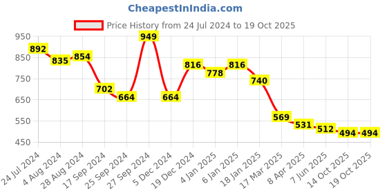 myntra.com HRX by Hrithik Roshan Women Solid Running Tights hrx by hrithik roshan Price History Graph from 24 Jul 2024 to 17 Oct 2025