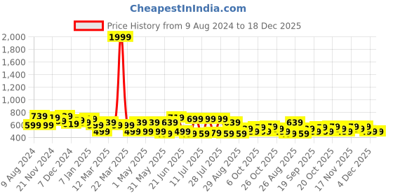 myntra.com HRX by Hrithik Roshan Women Solid Sports Shorts hrx by hrithik roshan Price History Graph from 9 Aug 2024 to 18 Dec 2025