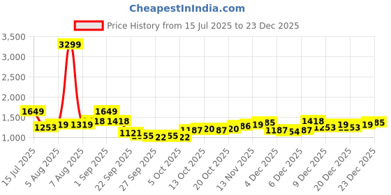 myntra.com HRX by Hrithik Roshan Women Spread Collar Solid Casual Sporty Jacket hrx by hrithik roshan Price History Graph from 15 Jul 2025 to 23 Dec 2025