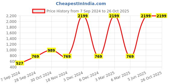 myntra.com HRX by Hrithik Roshan Women Straight Fit Rapid Dry & Antimicrobial Running Track Pants hrx by hrithik roshan Price History Graph from 7 Sep 2024 to 26 Oct 2025