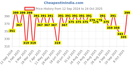myntra.com HRX by Hrithik Roshan Women Striped T-shirt hrx by hrithik roshan Price History Graph from 12 Sep 2024 to 24 Oct 2025