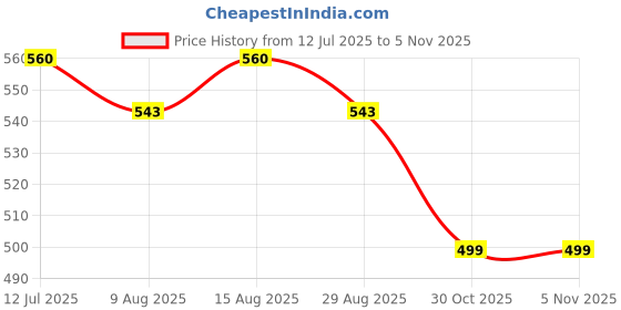 myntra.com HRX by Hrithik Roshan Women Striped Training or Gym Sports Shorts with Technology hrx by hrithik roshan Price History Graph from 12 Jul 2025 to 2 Nov 2025