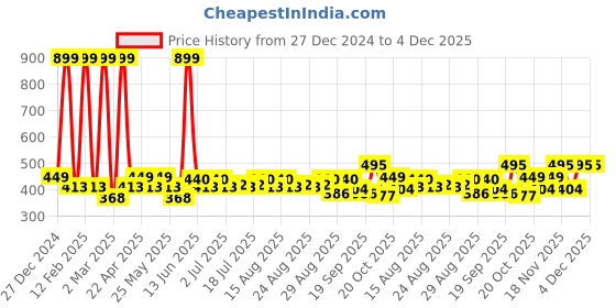 myntra.com HRX By Hrithik Roshan Women Sulphur Spring Typographic Rapid-Dry Anti-Static Antimicrobial Racketsport Tshirt hrx by hrithik roshan Price History Graph from 27 Dec 2024 to 4 Dec 2025