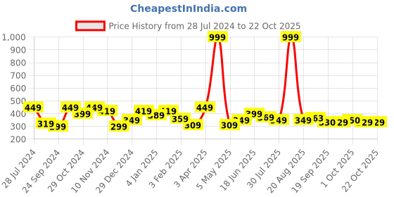 myntra.com HRX by Hrithik Roshan Women T-shirt hrx by hrithik roshan Price History Graph from 28 Jul 2024 to 21 Oct 2025