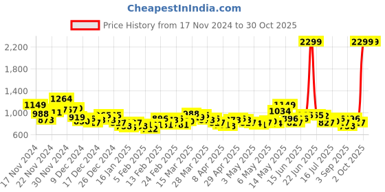 myntra.com HRX by Hrithik Roshan Women Tailored Jacket hrx by hrithik roshan Price History Graph from 17 Nov 2024 to 29 Oct 2025