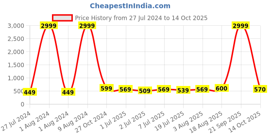 myntra.com HRX by Hrithik Roshan Women Textile Memory Foam Walking Shoes hrx by hrithik roshan Price History Graph from 27 Jul 2024 to 14 Oct 2025