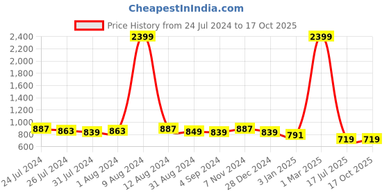myntra.com HRX by Hrithik Roshan Women Textile Walking Shoes hrx by hrithik roshan Price History Graph from 24 Jul 2024 to 16 Oct 2025