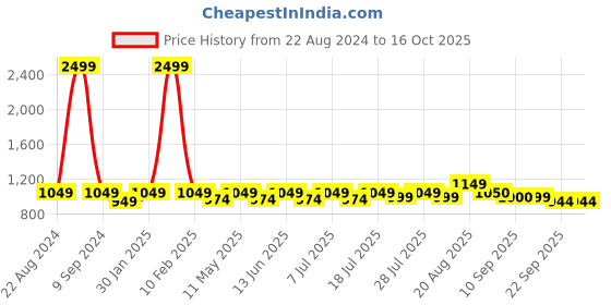 myntra.com HRX by Hrithik Roshan Women Textured Comfort Insole Basics Sneakers hrx by hrithik roshan Price History Graph from 22 Aug 2024 to 16 Oct 2025