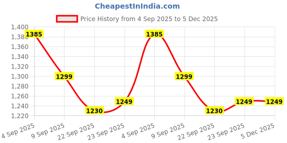 myntra.com HRX by Hrithik Roshan Women Textured Lace Ups Sneakers hrx by hrithik roshan Price History Graph from 4 Sep 2025 to 5 Dec 2025