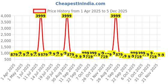 myntra.com HRX by Hrithik Roshan Women Textured Sneakers hrx by hrithik roshan Price History Graph from 1 Apr 2025 to 5 Dec 2025