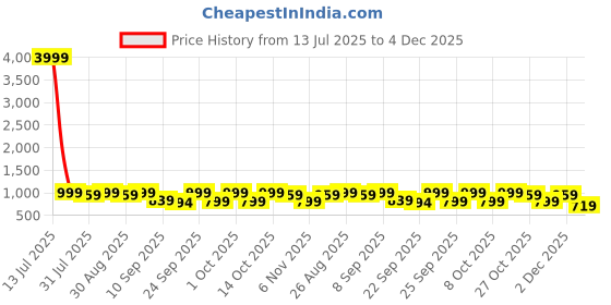 myntra.com HRX by Hrithik Roshan Women Textured Sneakers hrx by hrithik roshan Price History Graph from 13 Jul 2025 to 2 Dec 2025
