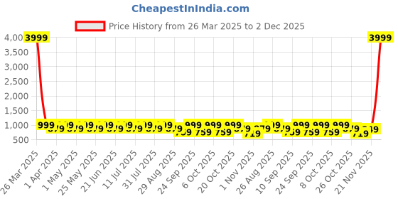 myntra.com HRX by Hrithik Roshan Women Textured Sneakers hrx by hrithik roshan Price History Graph from 26 Mar 2025 to 2 Dec 2025