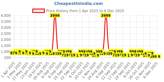 myntra.com HRX by Hrithik Roshan Women Textured Sneakers hrx by hrithik roshan Price History Graph from 1 Apr 2025 to 5 Dec 2025