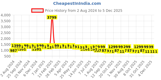 myntra.com HRX by Hrithik Roshan Women Textured Walking Shoes hrx by hrithik roshan Price History Graph from 2 Aug 2024 to 5 Dec 2025