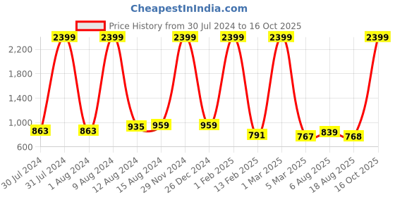 myntra.com HRX by Hrithik Roshan Women Textured Walking Shoes hrx by hrithik roshan Price History Graph from 30 Jul 2024 to 16 Oct 2025