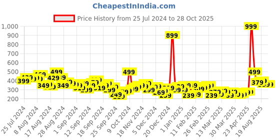 myntra.com HRX by Hrithik Roshan Women Three-Fourth Length Yoga Tights hrx by hrithik roshan Price History Graph from 25 Jul 2024 to 27 Oct 2025