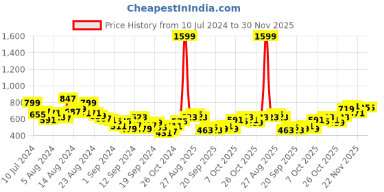 myntra.com HRX by Hrithik Roshan Women Togetherfaster Antimicrobial & Rapid Dry Running Tights hrx by hrithik roshan Price History Graph from 10 Jul 2024 to 29 Nov 2025