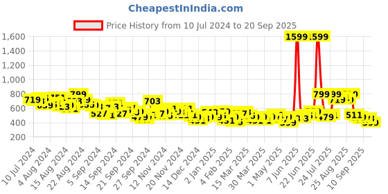 myntra.com HRX by Hrithik Roshan Women Togetherfaster Antimicrobial & Rapid Dry Running Tights hrx by hrithik roshan Price History Graph from 10 Jul 2024 to 20 Sep 2025