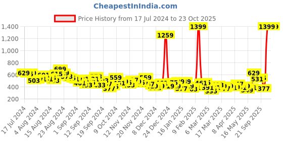 myntra.com HRX by Hrithik Roshan Women Togetherfaster Antimicrobial & Rapid Dry Running Tights hrx by hrithik roshan Price History Graph from 17 Jul 2024 to 21 Oct 2025