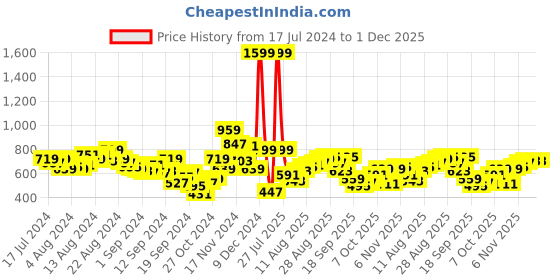 myntra.com HRX by Hrithik Roshan Women Togetherfaster Antimicrobial & Rapid Dry Running Tights hrx by hrithik roshan Price History Graph from 17 Jul 2024 to 1 Dec 2025