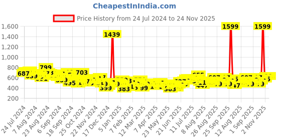 myntra.com HRX by Hrithik Roshan Women Togetherfaster Antimicrobial & Rapid Dry Running Tights hrx by hrithik roshan Price History Graph from 24 Jul 2024 to 24 Nov 2025