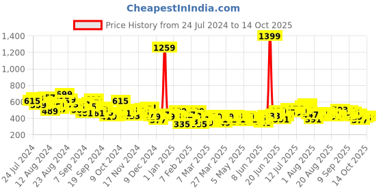 myntra.com HRX by Hrithik Roshan Women Togetherfaster Antimicrobial & Rapid Dry Running Tights hrx by hrithik roshan Price History Graph from 24 Jul 2024 to 14 Oct 2025