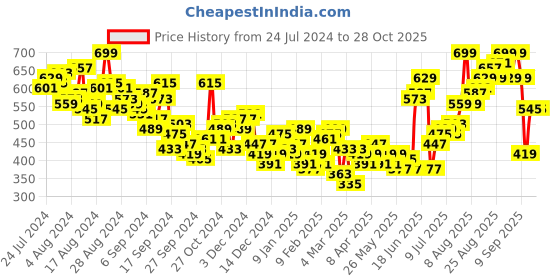 myntra.com HRX by Hrithik Roshan Women Togetherfaster Antimicrobial & Rapid Dry Running Tights hrx by hrithik roshan Price History Graph from 24 Jul 2024 to 28 Oct 2025