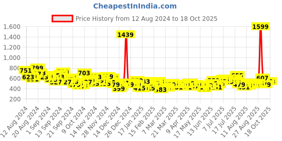 myntra.com HRX by Hrithik Roshan Women Togetherfaster Antimicrobial & Rapid Dry Running Tights hrx by hrithik roshan Price History Graph from 12 Aug 2024 to 18 Oct 2025