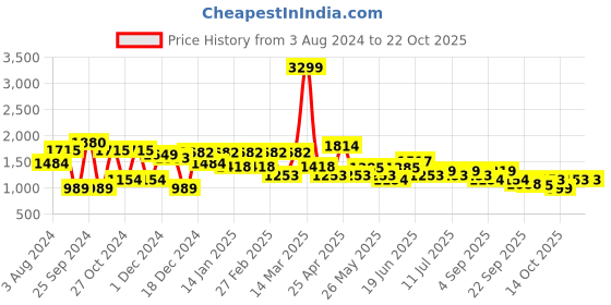 myntra.com HRX by Hrithik Roshan Women Tracksuits hrx by hrithik roshan Price History Graph from 3 Aug 2024 to 20 Oct 2025