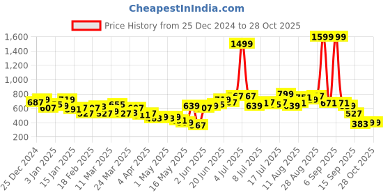 myntra.com HRX by Hrithik Roshan Women Training Joggers hrx by hrithik roshan Price History Graph from 25 Dec 2024 to 27 Oct 2025