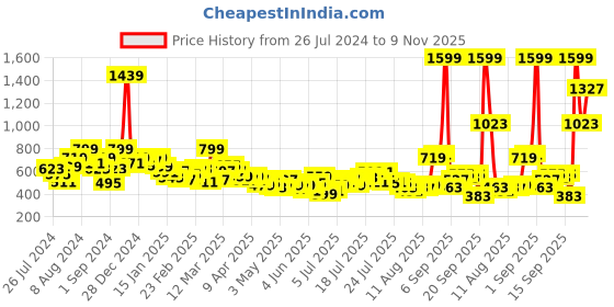 myntra.com HRX by Hrithik Roshan Women Training Rapid-Dry Track Pants hrx by hrithik roshan Price History Graph from 26 Jul 2024 to 9 Nov 2025