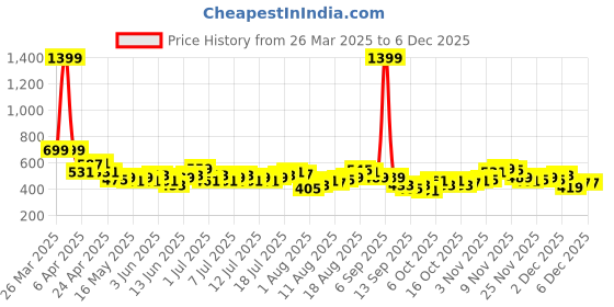 myntra.com HRX by Hrithik Roshan Women Training Shorts hrx by hrithik roshan Price History Graph from 26 Mar 2025 to 4 Dec 2025