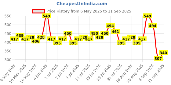 myntra.com HRX by Hrithik Roshan Women Training T-shirt hrx by hrithik roshan Price History Graph from 6 May 2025 to 11 Sep 2025