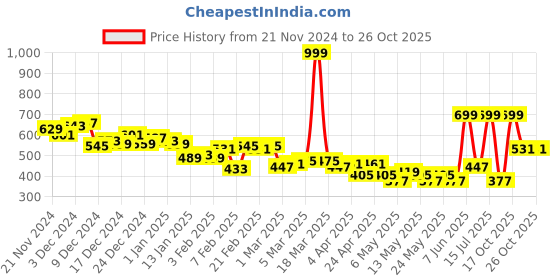 myntra.com HRX by Hrithik Roshan Women Training Track pants hrx by hrithik roshan Price History Graph from 21 Nov 2024 to 25 Oct 2025