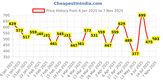 myntra.com HRX by Hrithik Roshan Women Training Track pants hrx by hrithik roshan Price History Graph from 6 Jan 2025 to 7 Nov 2025