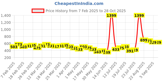 myntra.com HRX by Hrithik Roshan Women Training Track Pants hrx by hrithik roshan Price History Graph from 7 Feb 2025 to 28 Oct 2025