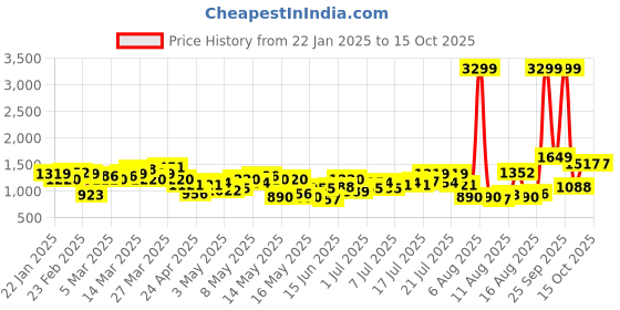 myntra.com HRX by Hrithik Roshan Women Training Tracksuit hrx by hrithik roshan Price History Graph from 22 Jan 2025 to 14 Oct 2025