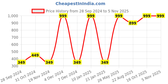 myntra.com HRX By Hrithik Roshan Women Turkish Sea & Bright White Colourblock Rapid-Dry Antimicrobial Training Tshirt hrx by hrithik roshan Price History Graph from 28 Sep 2024 to 3 Nov 2025