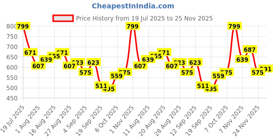 myntra.com HRX by Hrithik Roshan Women Typography Detail Rapid-Dry Running Joggers hrx by hrithik roshan Price History Graph from 19 Jul 2025 to 25 Nov 2025