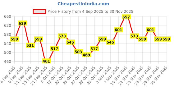 myntra.com HRX by Hrithik Roshan Women Typography Print Mid-Rise Rapid-Dry Running Tights hrx by hrithik roshan Price History Graph from 4 Sep 2025 to 30 Nov 2025