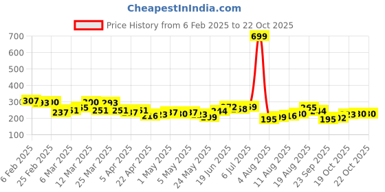 myntra.com HRX by Hrithik Roshan Women Typography Printed Lifestyle T-shirt hrx by hrithik roshan Price History Graph from 6 Feb 2025 to 22 Oct 2025