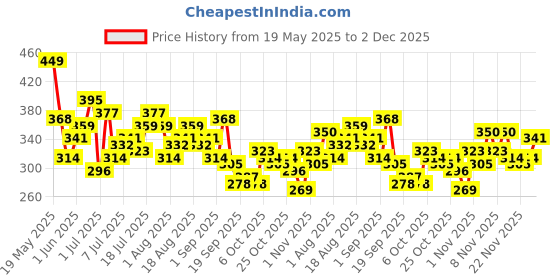 myntra.com HRX by Hrithik Roshan Women Typography Printed Lifestyle T-shirt hrx by hrithik roshan Price History Graph from 19 May 2025 to 2 Dec 2025