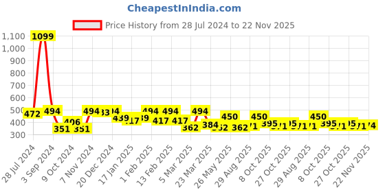 myntra.com HRX by Hrithik Roshan Women Typography Printed Oversized T-shirt hrx by hrithik roshan Price History Graph from 28 Jul 2024 to 22 Nov 2025