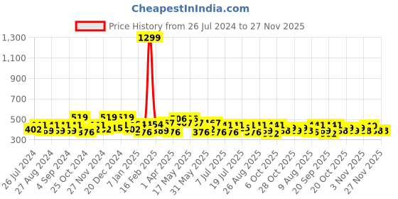 myntra.com HRX by Hrithik Roshan Women Typography Printed Oversized T-shirt hrx by hrithik roshan Price History Graph from 26 Jul 2024 to 27 Nov 2025