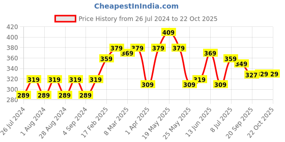 myntra.com HRX by Hrithik Roshan Women Typography Printed Pure Cotton T-shirt hrx by hrithik roshan Price History Graph from 26 Jul 2024 to 21 Oct 2025