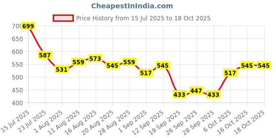 myntra.com HRX by Hrithik Roshan Women Typography Printed Rapid-Dry Cropped Running Tights hrx by hrithik roshan Price History Graph from 15 Jul 2025 to 18 Oct 2025