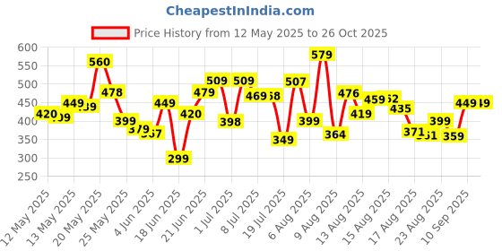 myntra.com HRX by Hrithik Roshan Women Typography Printed Rapid-Dry Running T-shirt hrx by hrithik roshan Price History Graph from 12 May 2025 to 26 Oct 2025