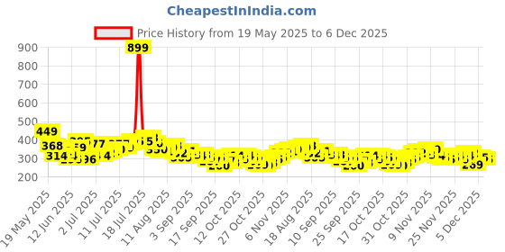 myntra.com HRX by Hrithik Roshan Women Typography Printed Rapid-Dry Running T-shirt hrx by hrithik roshan Price History Graph from 19 May 2025 to 5 Dec 2025